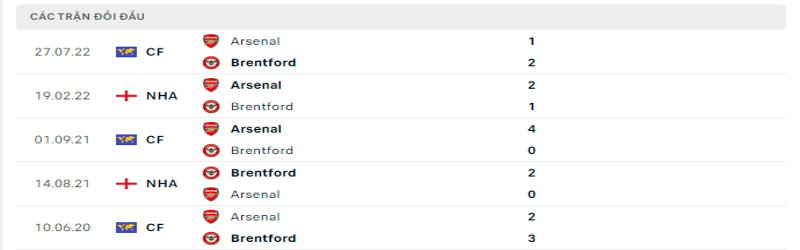 Tỷ lệ kèo Brentford vs Arsenal